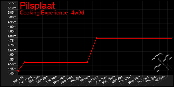 Last 31 Days Graph of Pilsplaat