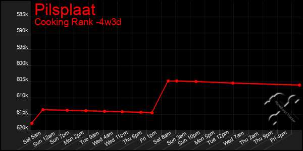 Last 31 Days Graph of Pilsplaat