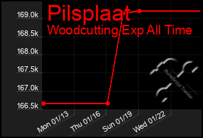 Total Graph of Pilsplaat