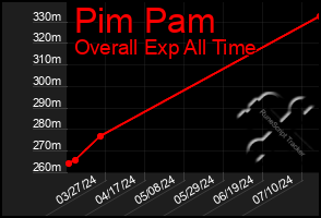 Total Graph of Pim Pam