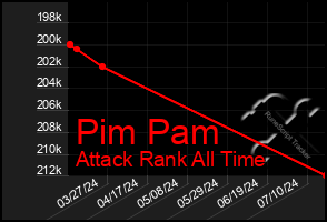 Total Graph of Pim Pam