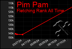 Total Graph of Pim Pam