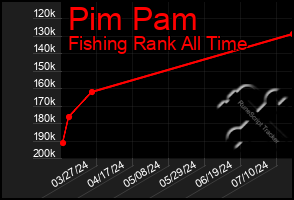 Total Graph of Pim Pam