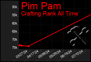 Total Graph of Pim Pam