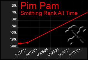 Total Graph of Pim Pam