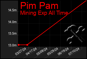 Total Graph of Pim Pam