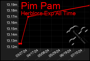 Total Graph of Pim Pam