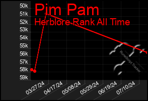 Total Graph of Pim Pam