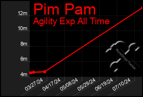 Total Graph of Pim Pam