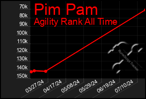 Total Graph of Pim Pam