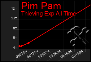 Total Graph of Pim Pam