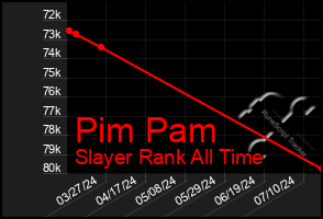 Total Graph of Pim Pam