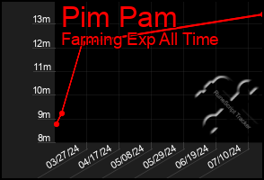 Total Graph of Pim Pam