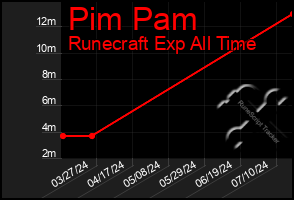 Total Graph of Pim Pam