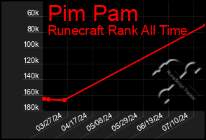 Total Graph of Pim Pam