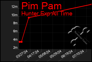 Total Graph of Pim Pam