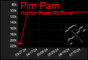 Total Graph of Pim Pam