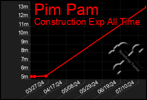 Total Graph of Pim Pam