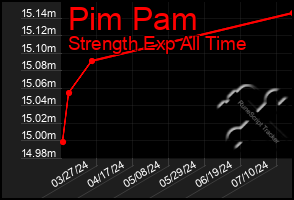 Total Graph of Pim Pam
