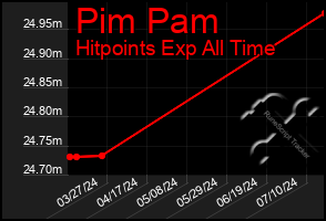 Total Graph of Pim Pam