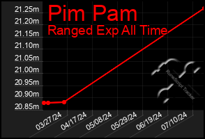 Total Graph of Pim Pam