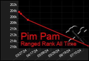 Total Graph of Pim Pam