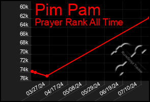 Total Graph of Pim Pam