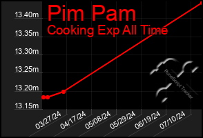 Total Graph of Pim Pam