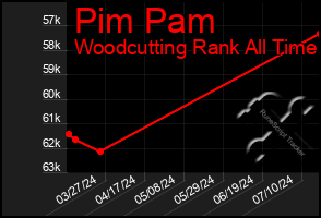 Total Graph of Pim Pam