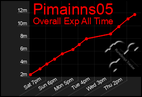 Total Graph of Pimainns05