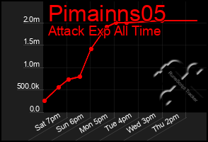 Total Graph of Pimainns05