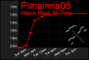 Total Graph of Pimainns05