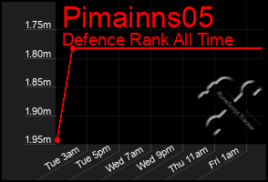 Total Graph of Pimainns05