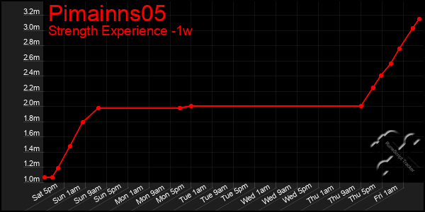 Last 7 Days Graph of Pimainns05