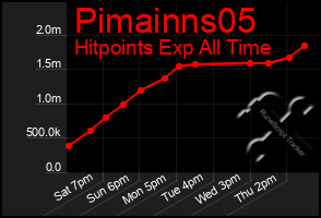 Total Graph of Pimainns05