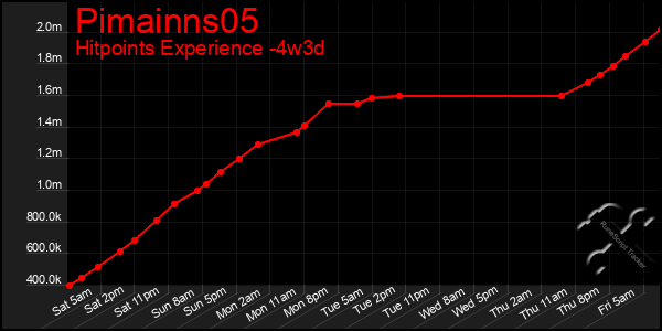Last 31 Days Graph of Pimainns05