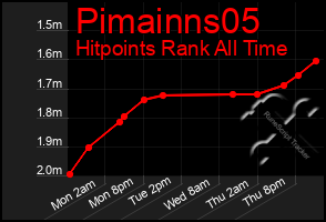 Total Graph of Pimainns05