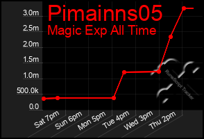 Total Graph of Pimainns05