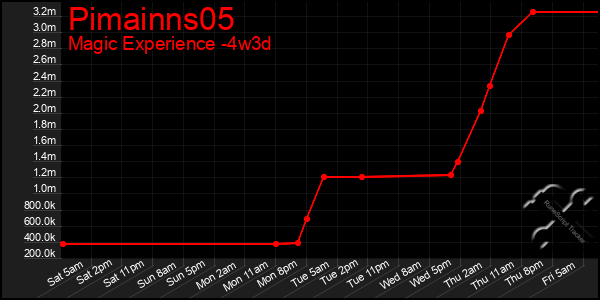 Last 31 Days Graph of Pimainns05