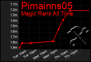 Total Graph of Pimainns05