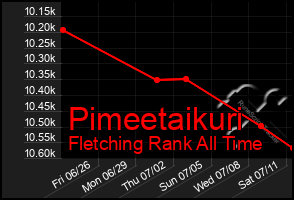 Total Graph of Pimeetaikuri