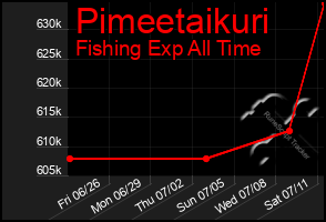 Total Graph of Pimeetaikuri