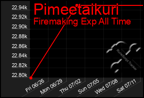 Total Graph of Pimeetaikuri
