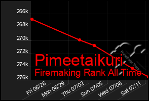 Total Graph of Pimeetaikuri
