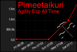 Total Graph of Pimeetaikuri