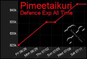 Total Graph of Pimeetaikuri