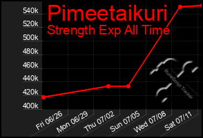 Total Graph of Pimeetaikuri