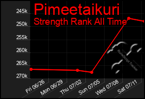 Total Graph of Pimeetaikuri
