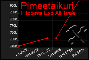 Total Graph of Pimeetaikuri
