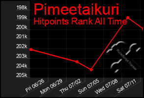 Total Graph of Pimeetaikuri
